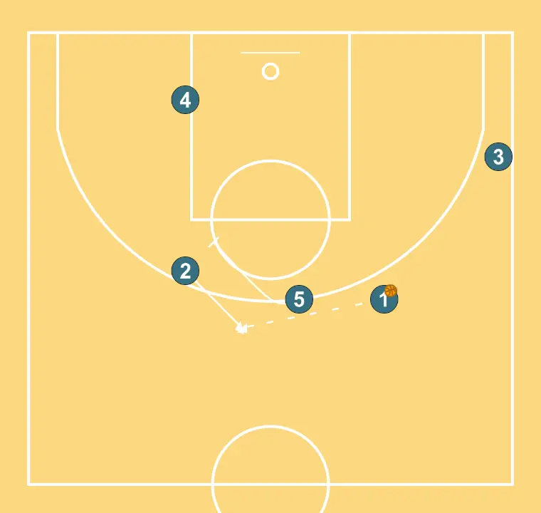 HORN - STEP 6: Center sets a precise screen helping a teammate penetrate towards the basket