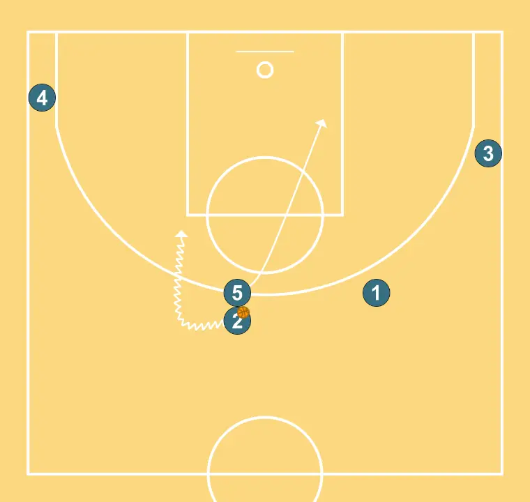 HORN - STEP 8: 5 shifts to an optimal spot on the court to maximize offensive efficiency