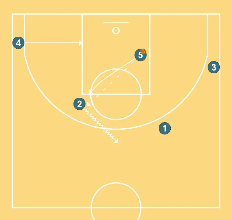HORN - STEP 10: Center moves to support teammates and maintain constant game flow