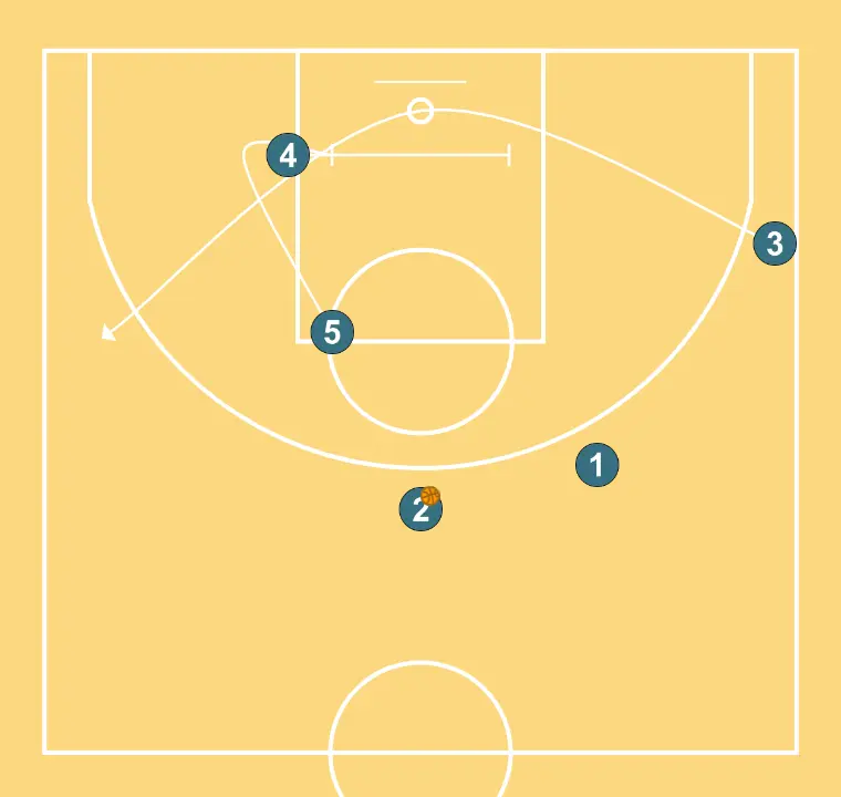 HORN - STEP 11: Power forward executes an effective screen maintaining the team’s offensive flow