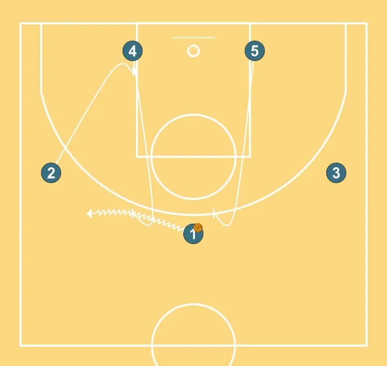 CUERNO  (2) - PASO 1: 4 planta un screen para mejorar el ángulo de ataque y facilitar la recepción del balón