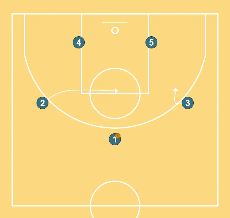 STACK     - PASSO 2: 3 se movimenta para apoiar os companheiros e manter o fluxo constante de jogo