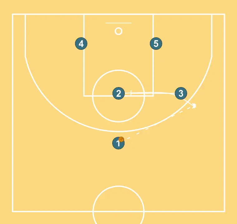 STACK  - STEP 3: 3 executes an effective screen maintaining the team’s offensive flow