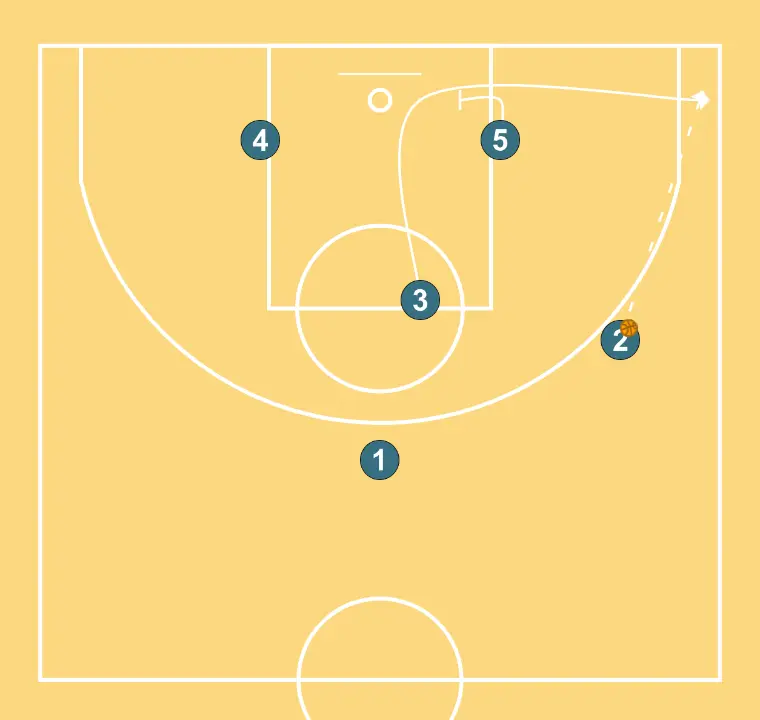 STACK  - STEP 4: Small forward moves strategically to provide new passing lanes and open space