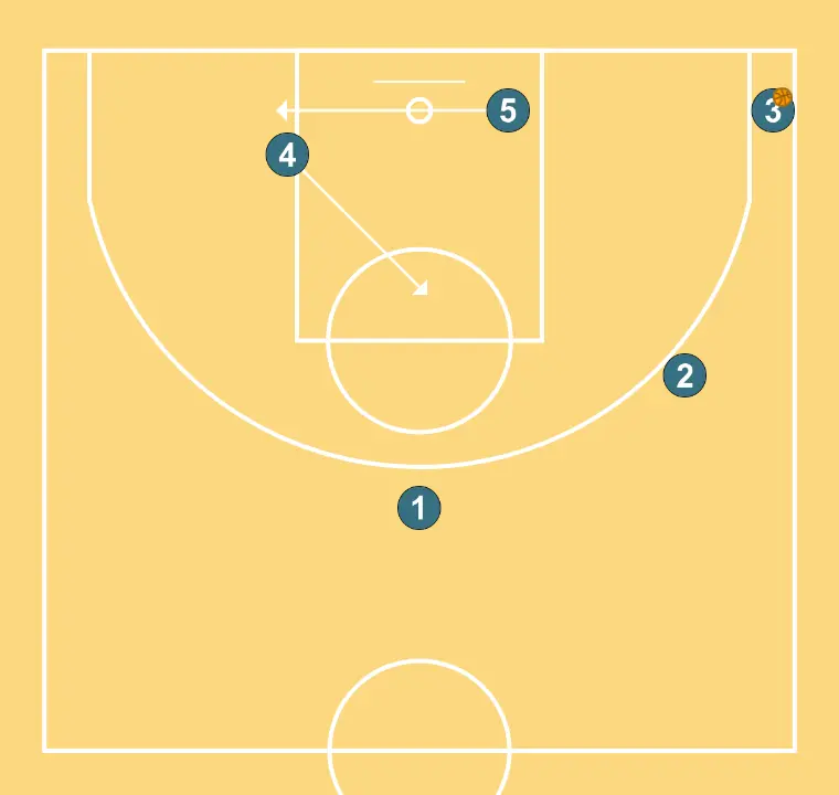 STACK  - STEP 5: 4 moves strategically to provide new passing lanes and open space