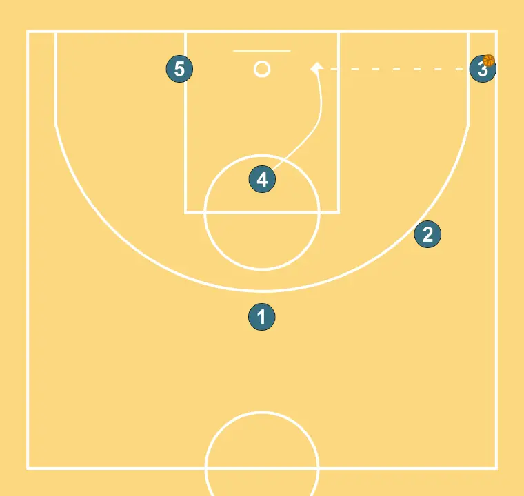 STACK  - STEP 6: Power forward moves strategically to provide new passing lanes and open space