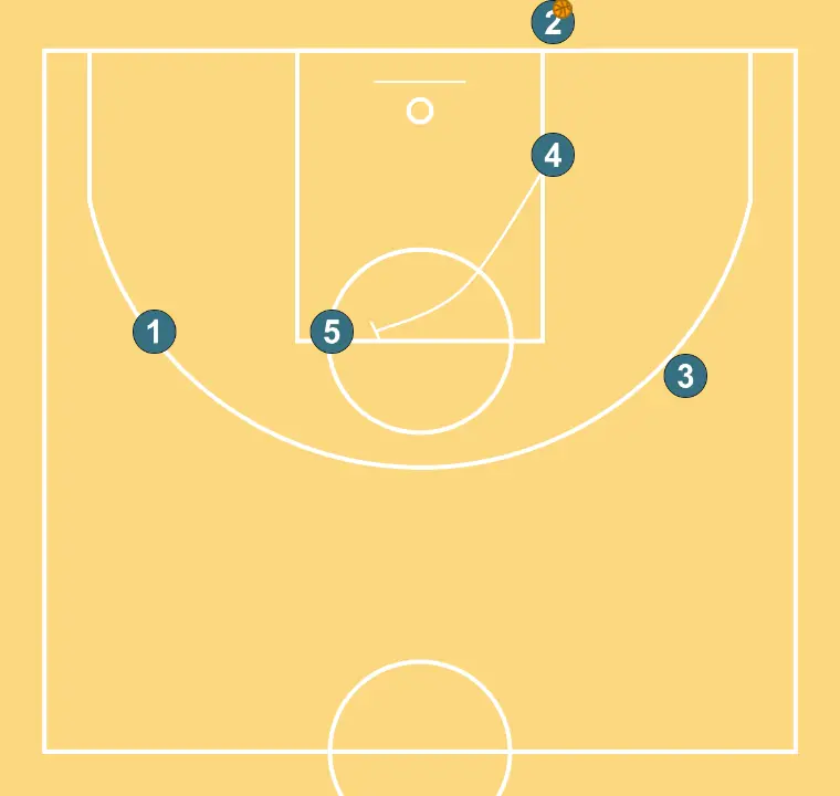 Baseline Out 2 - STEP 3: 4 executes an effective screen maintaining the team’s offensive flow