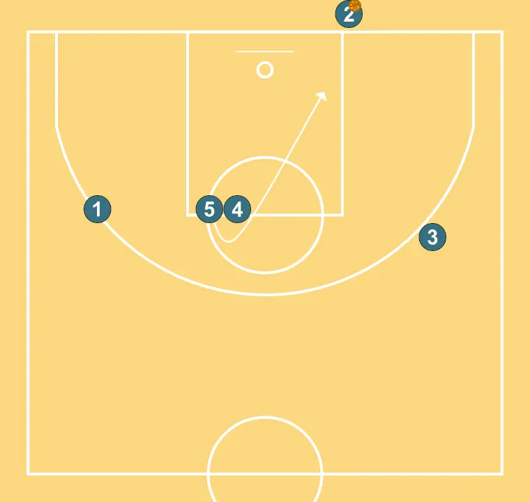 Baseline Out 2 - STEP 4: 5 shifts to an optimal spot on the court to maximize offensive efficiency
