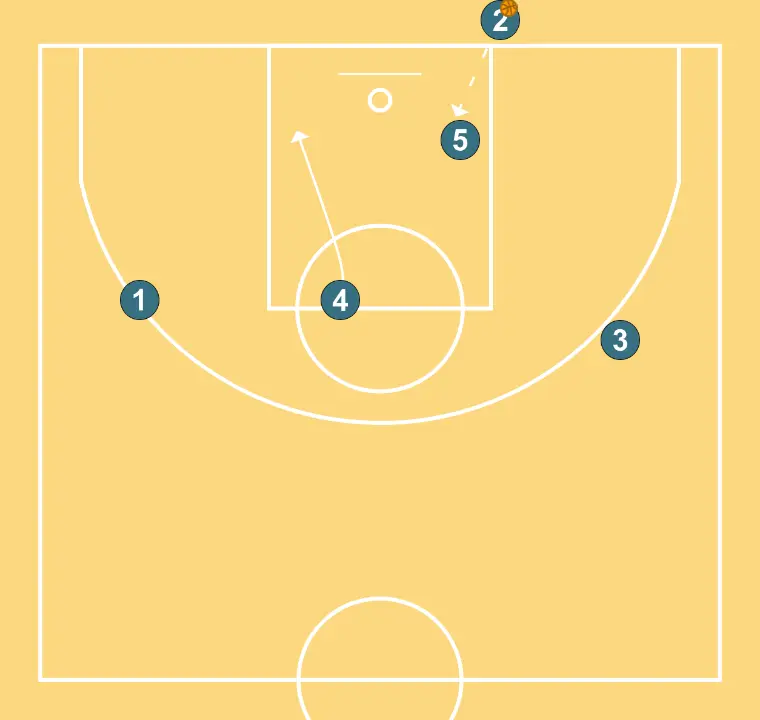 Baseline Out 2 - STEP 5: Power forward shifts to an optimal spot on the court to maximize offensive efficiency