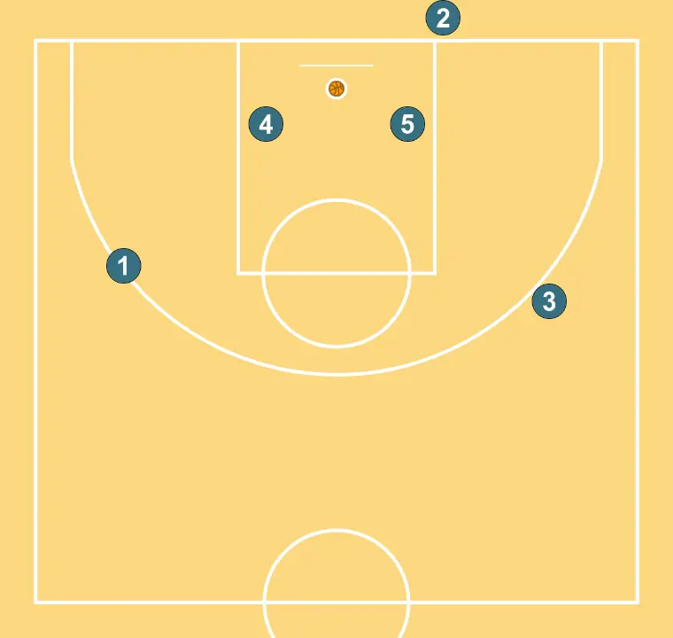 Baseline Out 2 - STEP 9: Players adopt their starting formation, prepared for coordinated movements and penetration options
