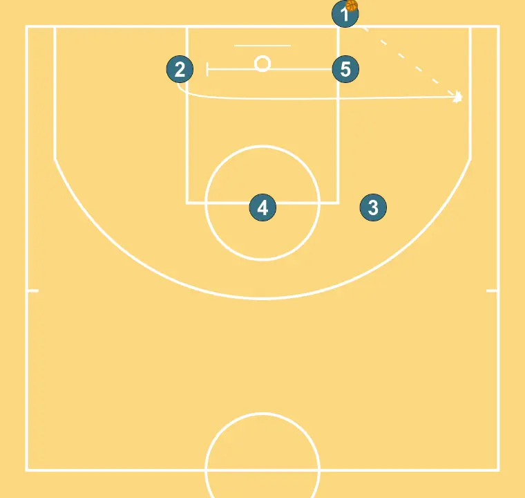 Baseline Out 1 - STEP 2: Center executes an effective screen maintaining the team’s offensive flow