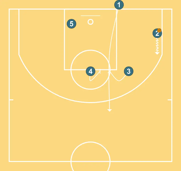 Baseline Out 1 - STEP 3: Point guard changes location seeking advantage over the defender and scoring opportunities