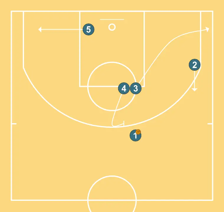 SALIDA DE FONDO 1 - PASO 5: 3 se desplaza para apoyar a sus compañeros y mantener el flujo de juego constante