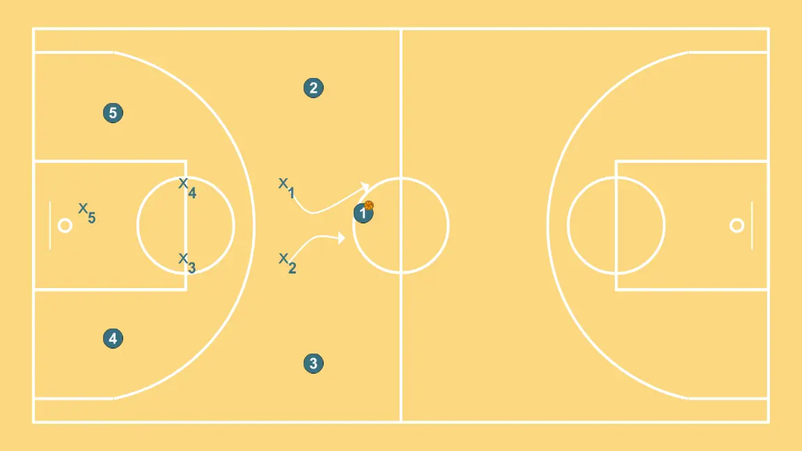 PRESS 20 - STEP 3: Shooting guard moves to support teammates and maintain constant game flow