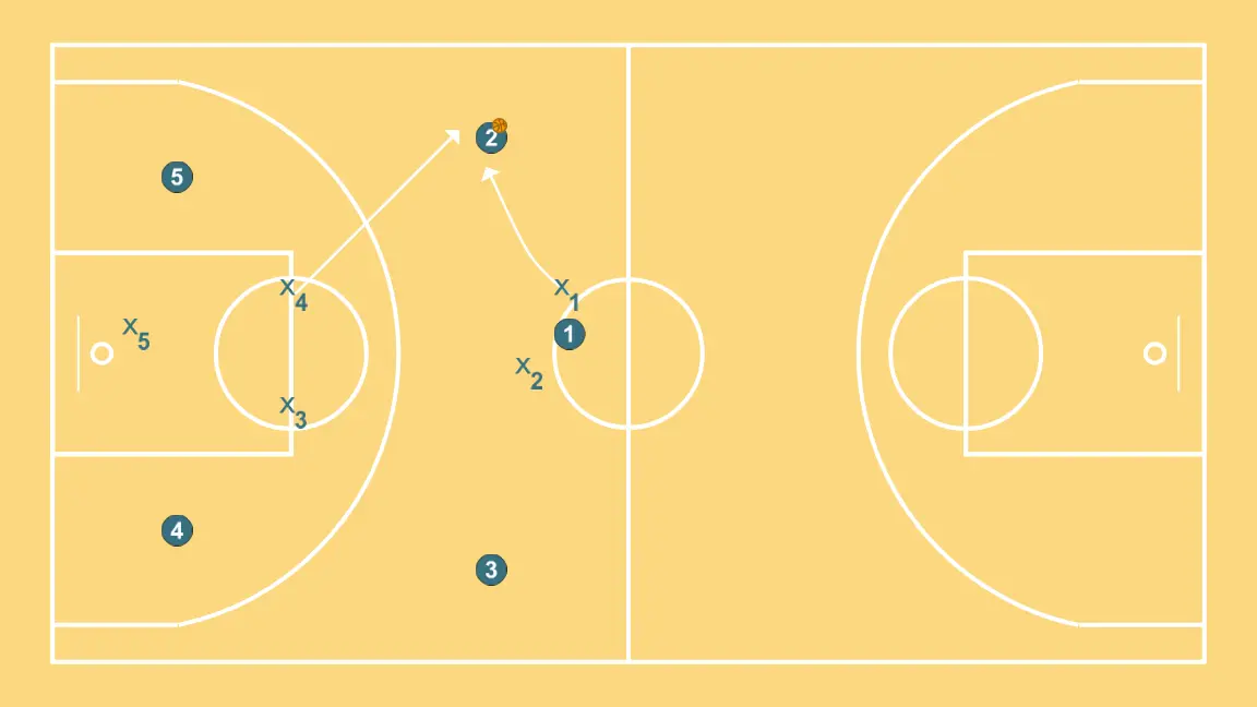 PRESS 20 - STEP 5: Power forward places themselves strategically to generate passing angles and anticipate defensive moves