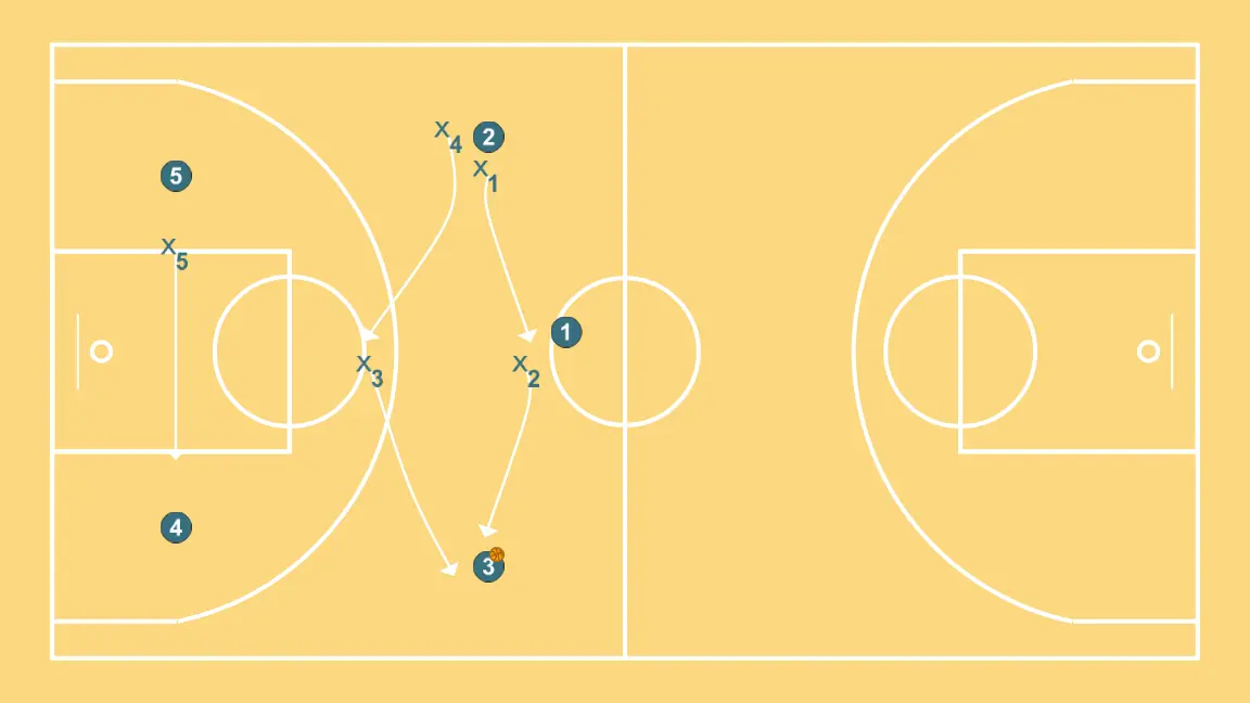 PRESSÃO 20 - PASSO 8: 3 ajusta sua posição para facilitar a circulação da bola e antecipar a defesa