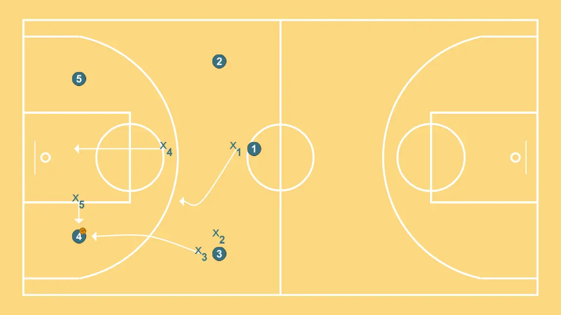 PRESS 20 - STEP 10: 3 places themselves strategically to generate passing angles and anticipate defensive moves