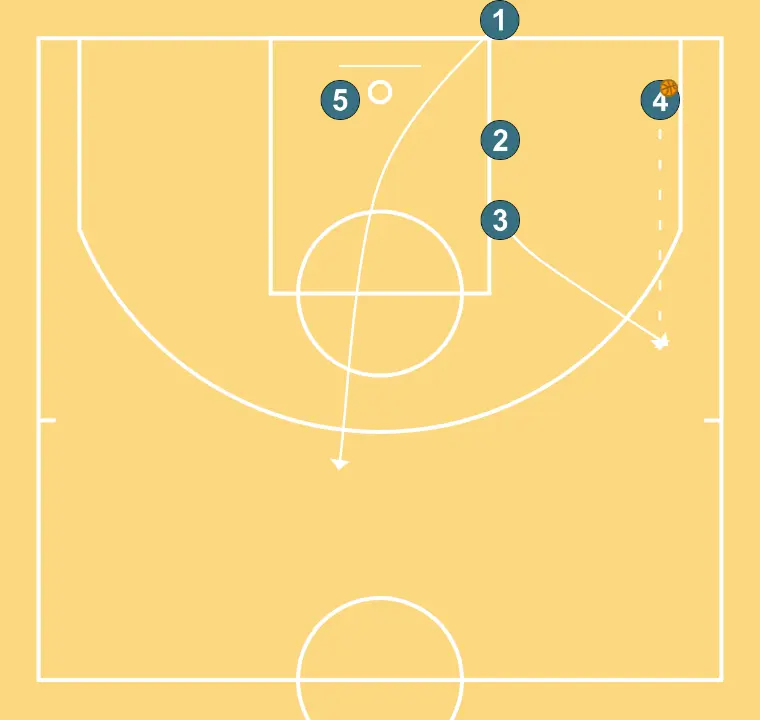 Baseline Out 3 - STEP 3: 3 shifts to an optimal spot on the court to maximize offensive efficiency