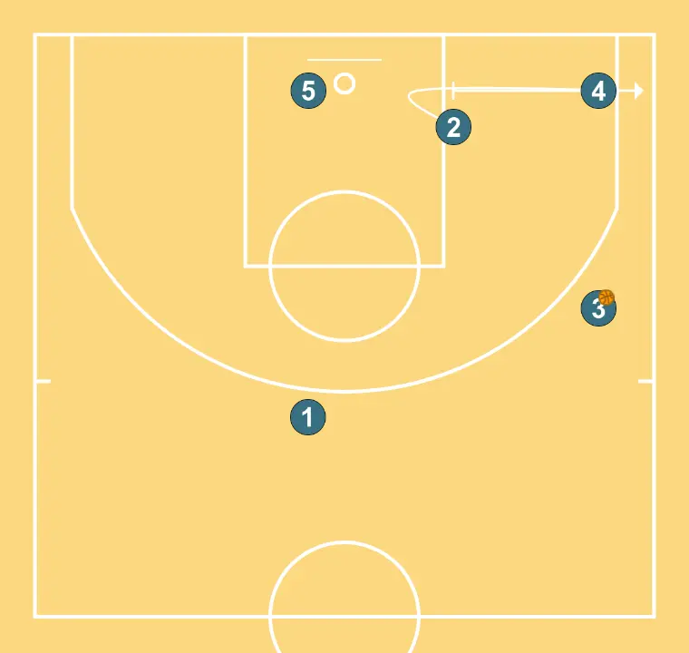 Baseline Out 3 - STEP 4: Shooting guard changes location seeking advantage over the defender and scoring opportunities