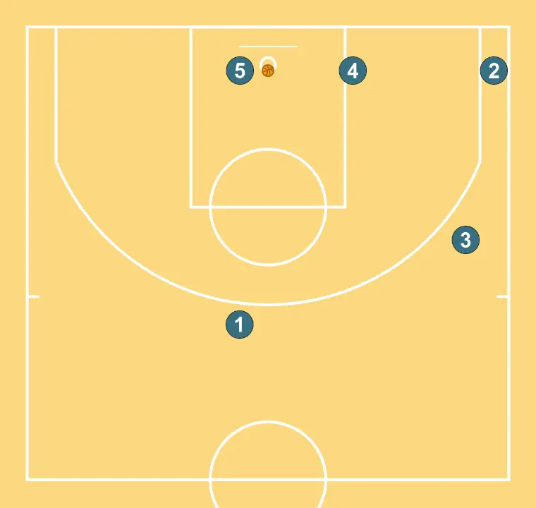 SAÍDA DE FUNDO 3 - PASSO 7: Cada jogador é posicionado estrategicamente para maximizar a eficácia na primeira fase do ataque