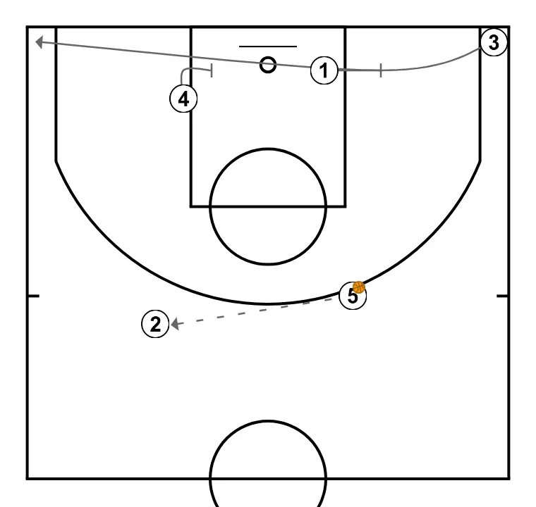 #One - STEP 2: Point guard establishes a screen to create advantage and confuse the defense
