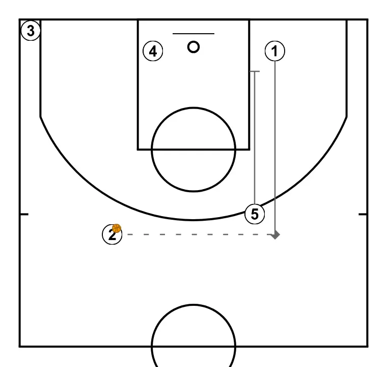 #One - STEP 3: 5 sets a strong screen to free a teammate and create close-range scoring opportunities