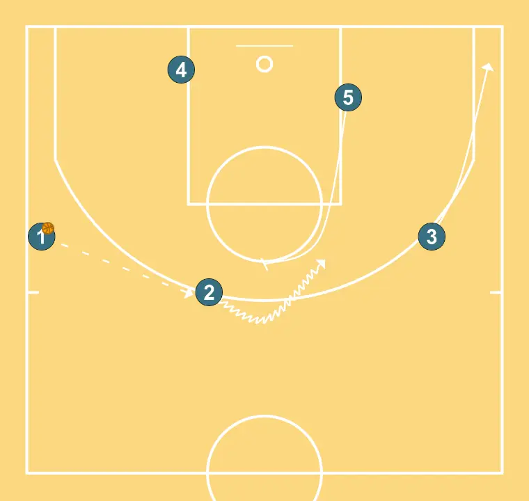 #TWO - STEP 2: 5 establishes a screen to create advantage and confuse the defense