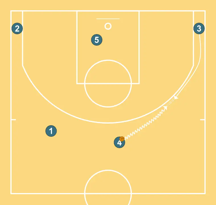 #HORN - STEP 3: Small forward alters position to create defensive mismatches and penetration options