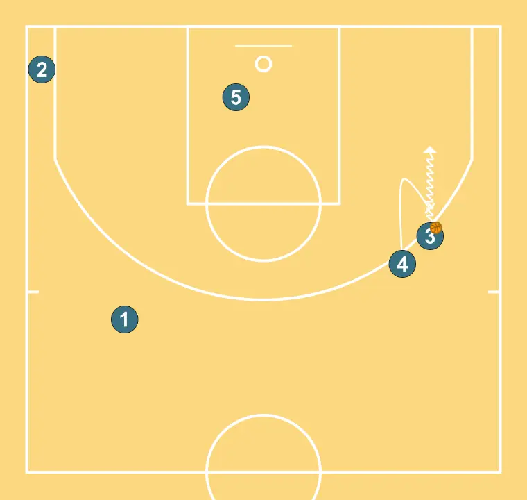 #HORN - STEP 4: Power forward performs a tactical screen causing mismatches in the opponent’s defense
