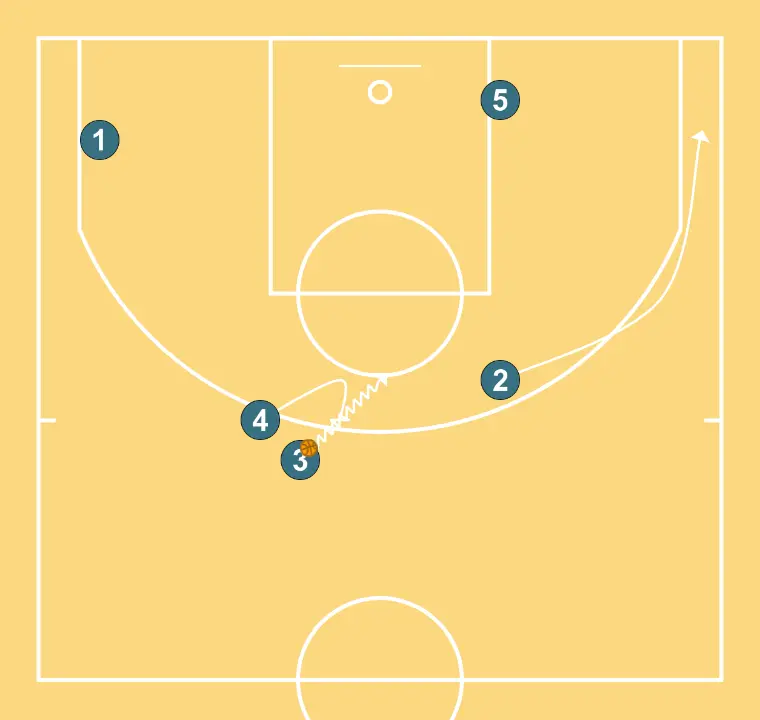 #CUERNO LADO - PASO 3: Escolta se mueve hacia un punto óptimo de la cancha para maximizar la eficacia ofensiva