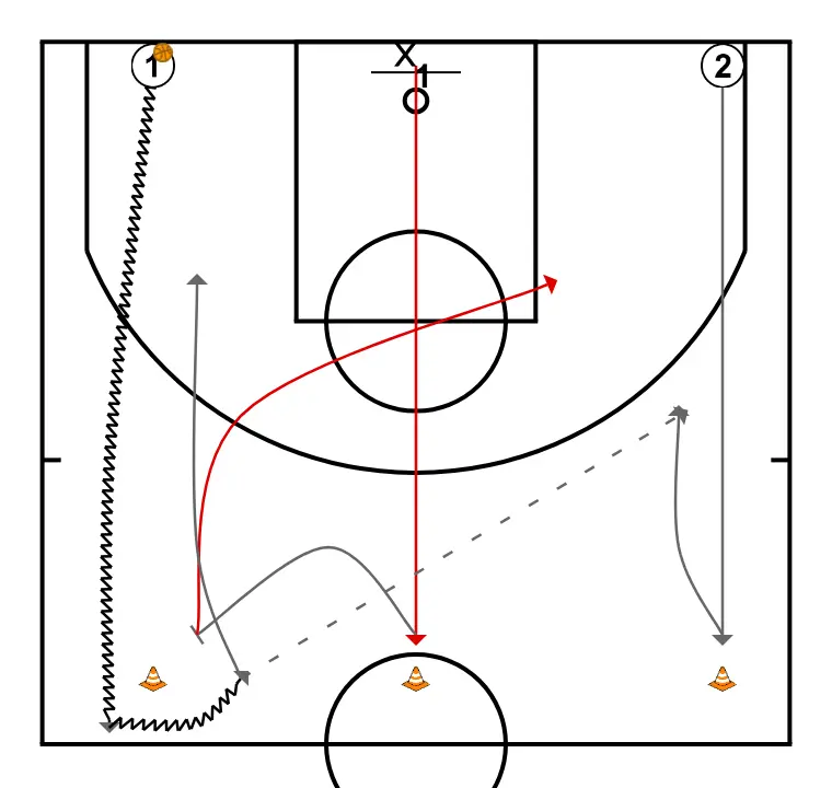 2v1 penetration and read - STEP 1: Point guard alters position to create defensive mismatches and penetration options