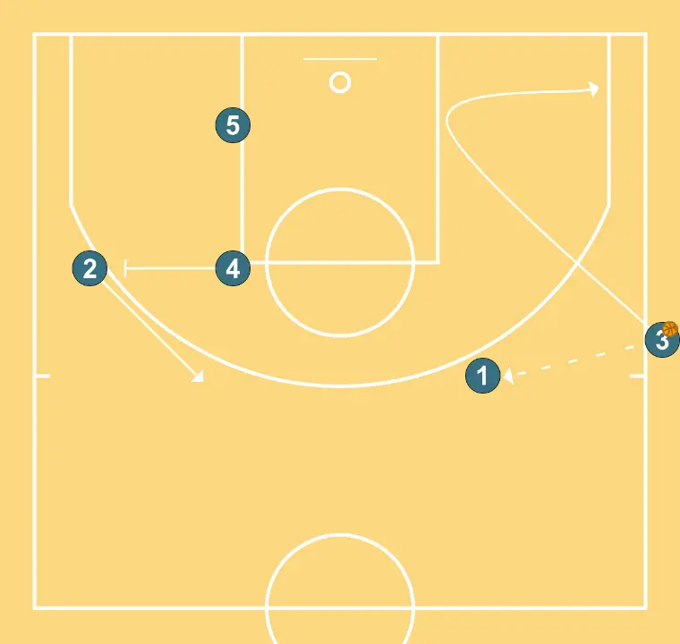salida de banda lateral - PASO 2: 3 se mueve hacia un punto óptimo de la cancha para maximizar la eficacia ofensiva
