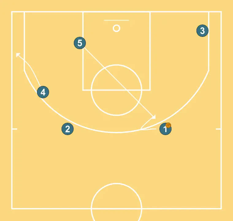 sideline inbound play - STEP 3: 4 alters position to create defensive mismatches and penetration options