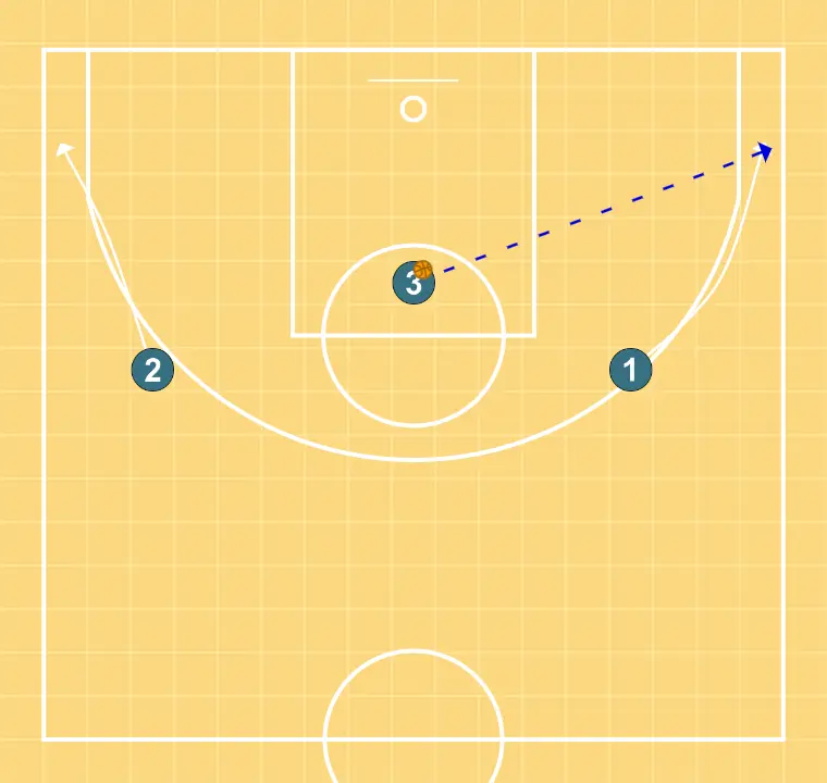 Screen and roll continuation - STEP 2: <div>J3 takes the screen and drives to the basket along the lane