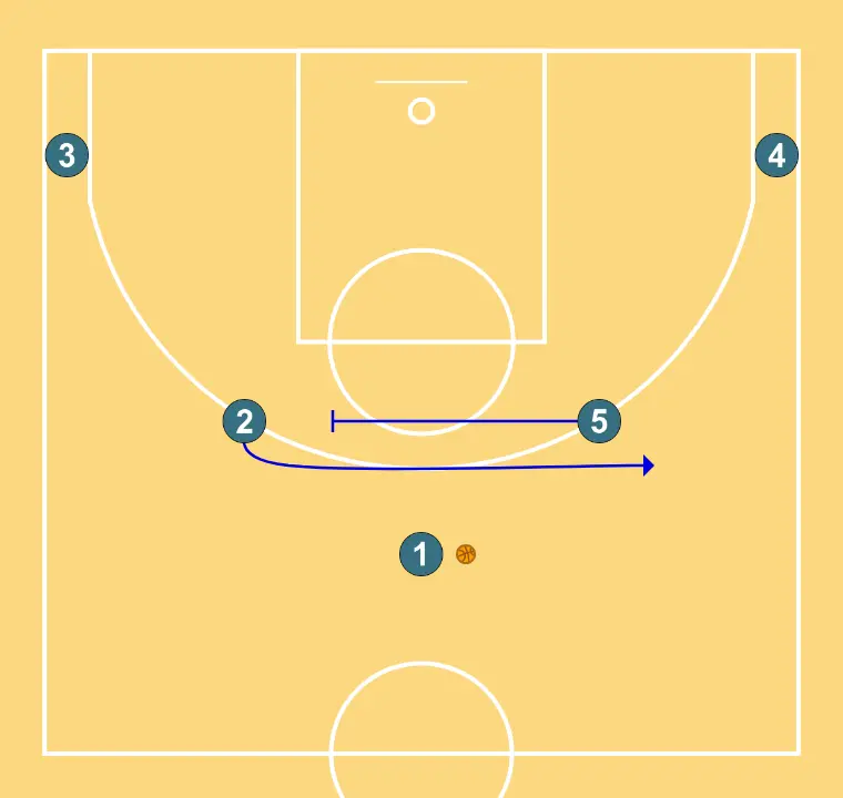 4 (CUATRO) - PASSO 1: 5 estabelece uma tela para criar vantagem e confundir a defesa adversária