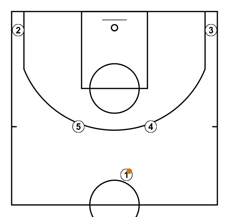 Lithuania stopping opponent's run - PASO 1: Colocación de jugadores en puntos clave de la cancha, buscando equilibrio ofensivo y defensivo