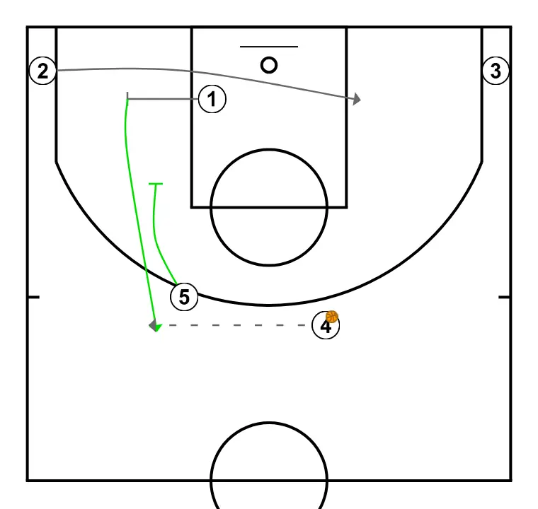 Lithuania stopping opponent's run  - STEP 3: 1 executes an effective screen maintaining the team’s offensive flow