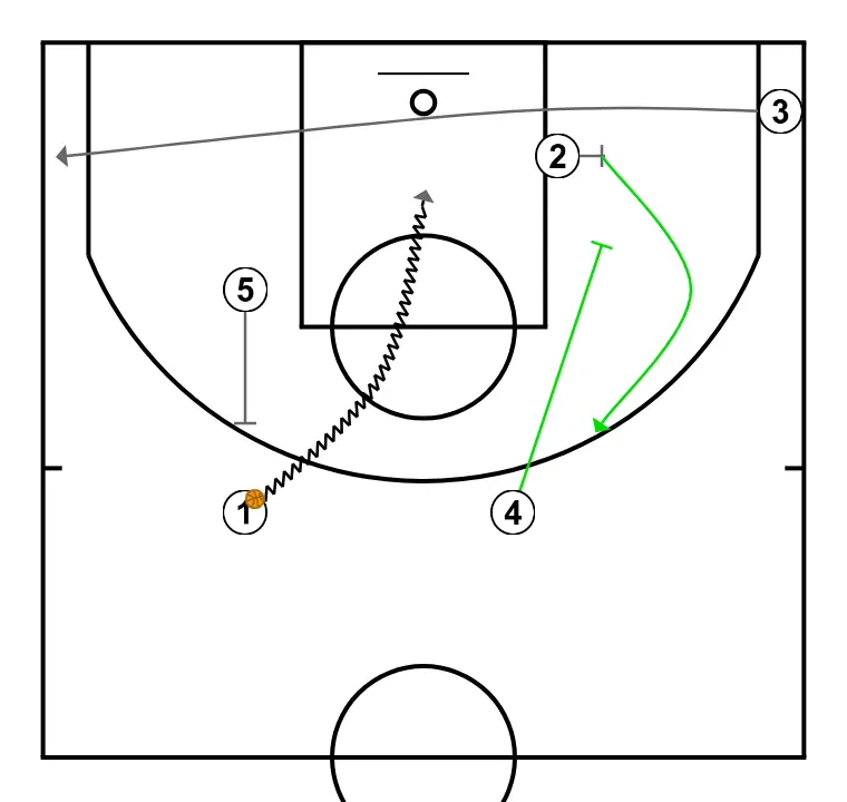 Lithuania stopping opponent's run    - ÉTAPE 4: Intérieur établit un écran pour créer un avantage et perturber la défense