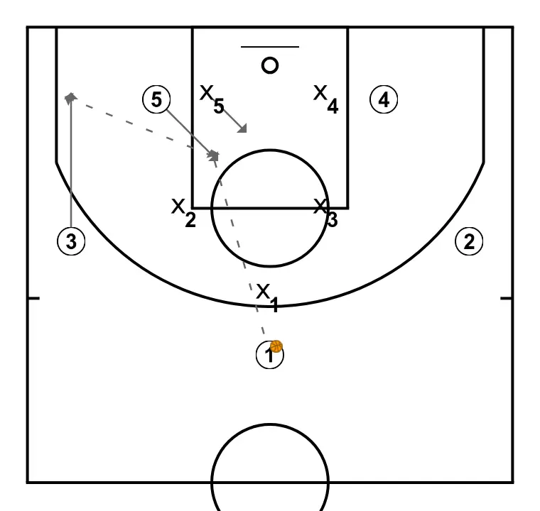 Aíto García Reneses - Ideas de ataque contra zonas mixtas - Atacar los huecos - PASO 2: <div>Si el jugador defendido en individual (1), consigue meter el balón interior en corte&nbsp; de (5) el espacio (hueco) que éste deja en la línea de fondo debe ser aprovechado por (3), que puede recibir para un tiro cómodo o una penetración con ventaja