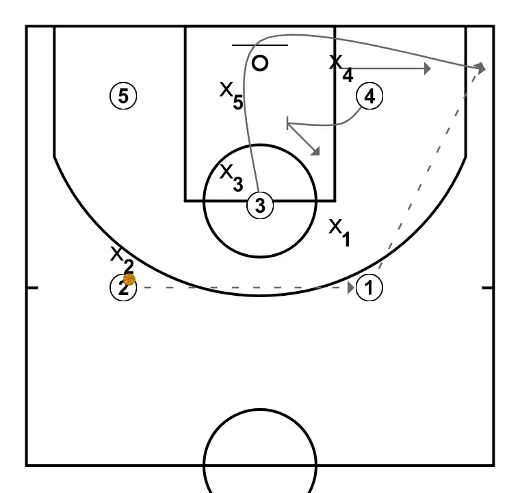 Aíto García Reneses - Ideas de ataque contra zonas mixtas - Autolock - STEP 2: <div>(4) and (5) set screens in the low post and (3) cuts