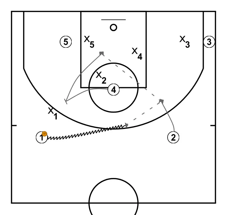 Aíto García Reneses - Ideas de ataque contra zonas mixtas - Direct Screen - PASSO 2: <div>We use a direct screen for the player defended individually (1)