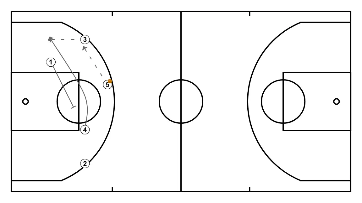 José Luis Abos - HORNS SHUFFLE PUNCH  - STEP 5: 1 sets a strong screen to free a teammate and create close-range scoring opportunities