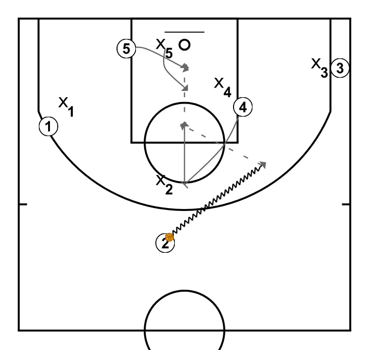 Aíto García Reneses - Attack ideas against mixed zones - Inside ball - STEP 2: <div>With (1) and (3) defended individually, (2) sets the defender at the top and receives the screen from (4)