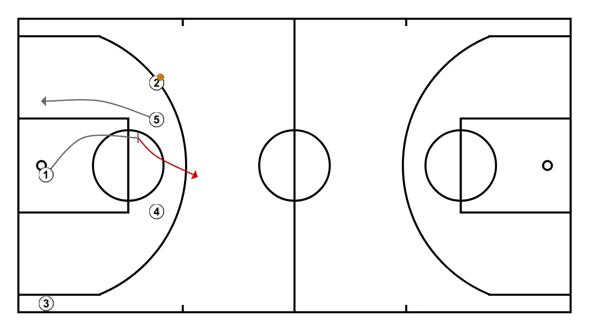 José Luis Abos - PUNCH BACKSCREEN   - PAS 4: 5 es desplaça estratègicament per oferir noves línies de passada i obrir espais