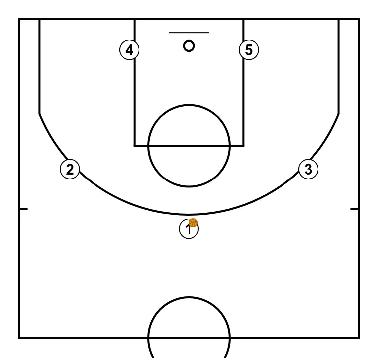 Offense system against individual defense based on Dean Smith\'s system, University of North Carolina