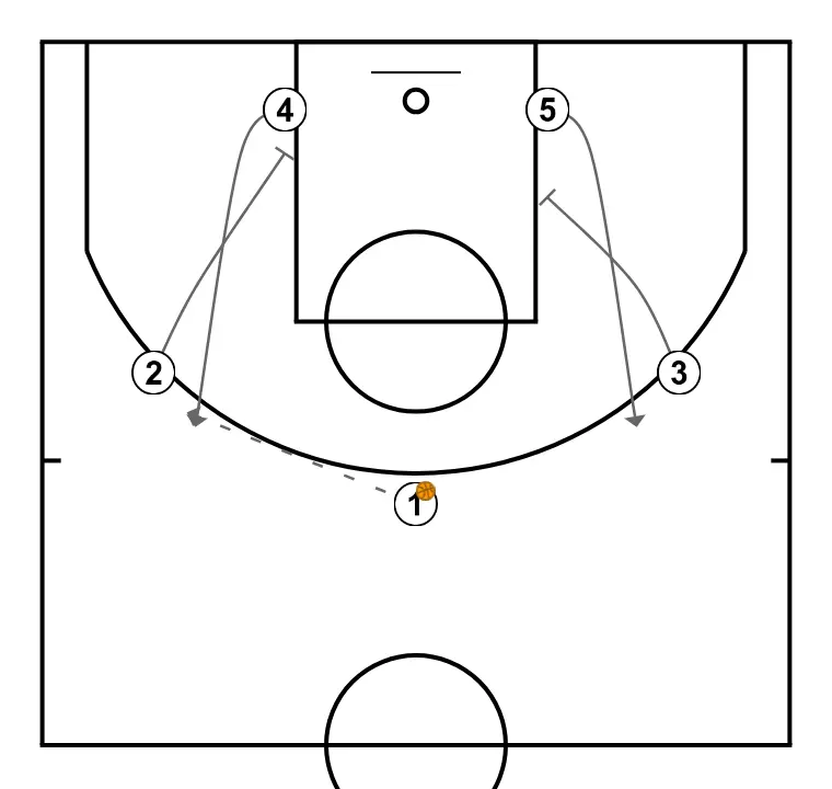 Offense system against individual defense based on Dean Smith's system, University of North Carolina - STEP 2: <div>After passing, the point guard overloads the corner
