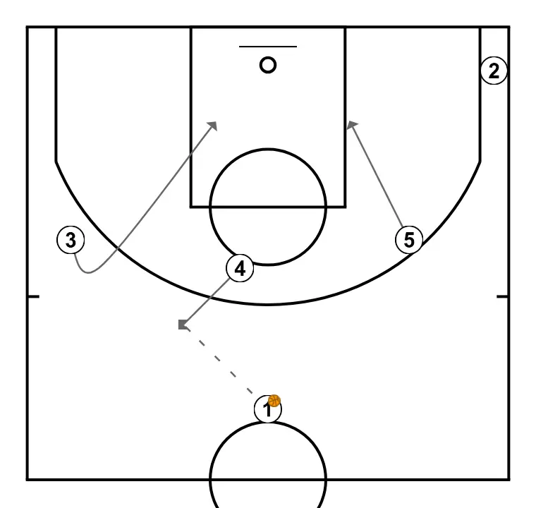 AI Backdoor Chicago - PASO 3: 3 modifica su posición para provocar desajustes en la defensa y generar opciones de penetración
