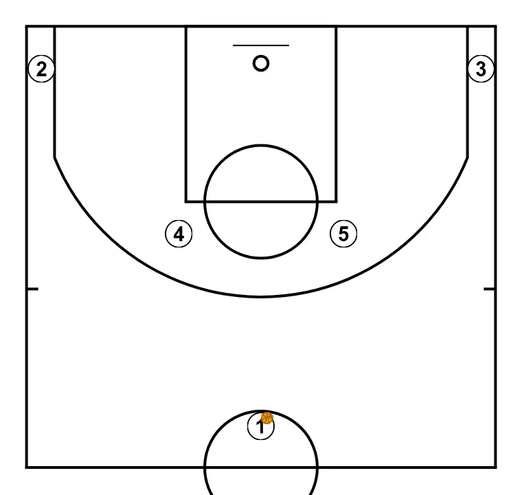 Serbie 2019 - Horns - Flip - Twist    - ÉTAPE 1: Nous définissons les positions de départ des joueurs, plaçant chacun stratégiquement pour optimiser les passes et les options d’attaque
