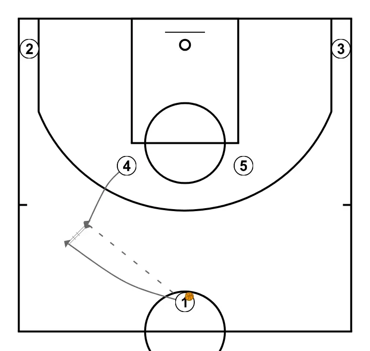Serbia 2019 - Horns - Flip - Twist - PASO 2: 4 se mueve hacia un punto óptimo de la cancha para maximizar la eficacia ofensiva