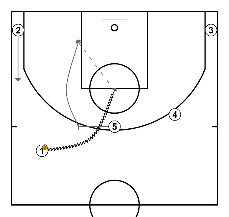Serbia 2019 - Horns - Flip - Twist - PASO 4: Pívot bloquea al defensor abriendo espacio para cortes, penetraciones o lanzamientos